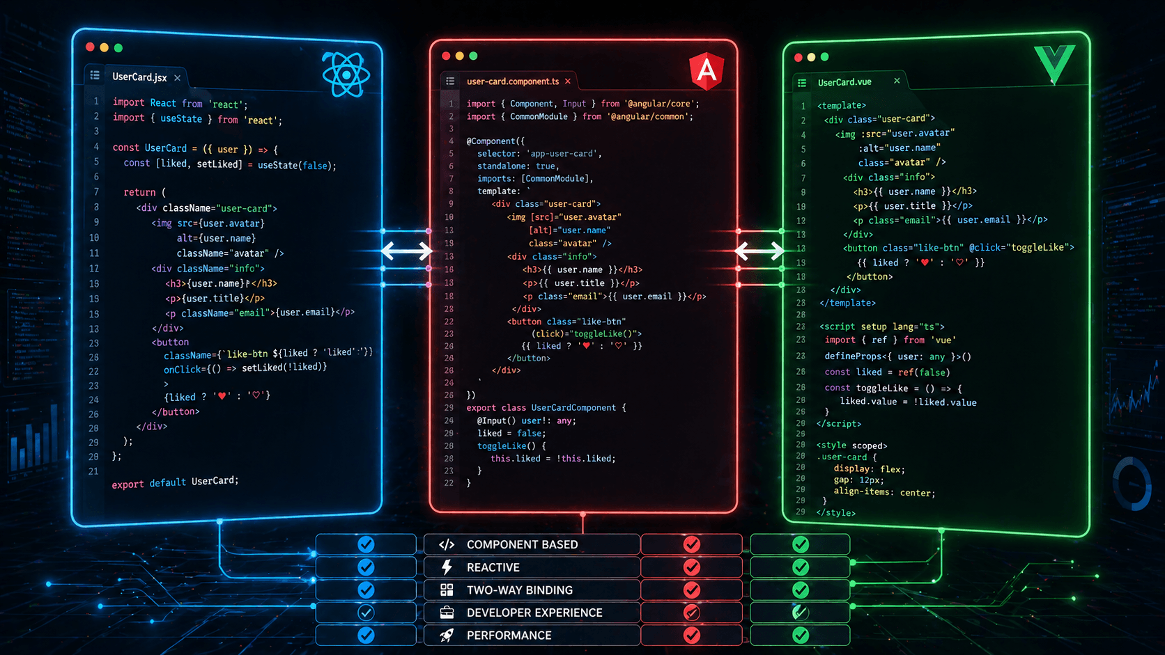 Three code editor windows comparing React, Angular, and Vue web development frameworks with distinct color themes