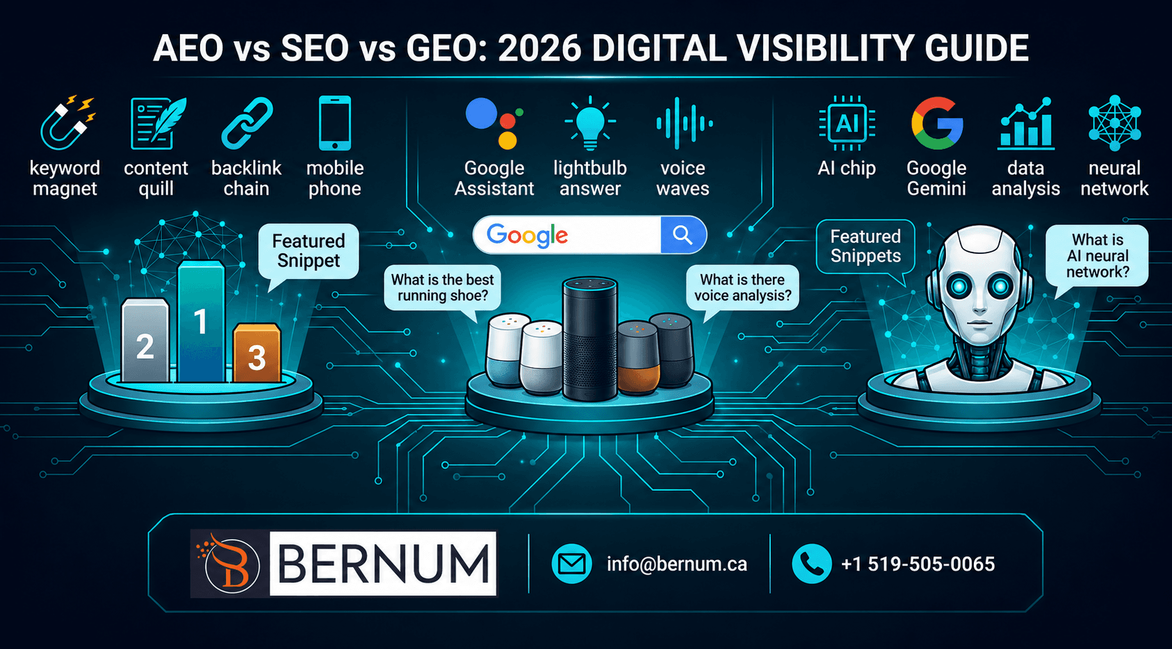 AEO vs SEO vs GEO: Which Digital Strategy Matters Most in 2026?
